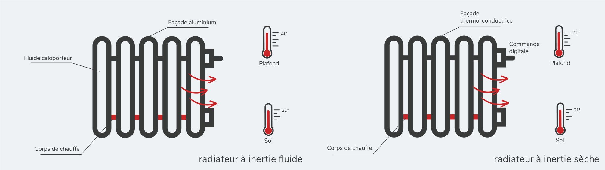 guide achat radiateur a inertie