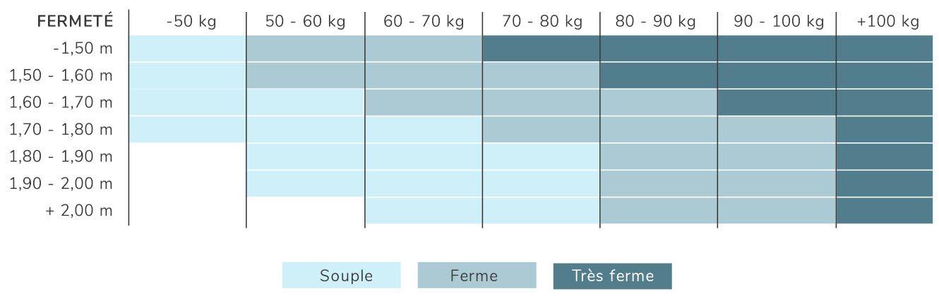 Comment choisir son matelas en fonction de son poids et de sa taille | Blog Camif