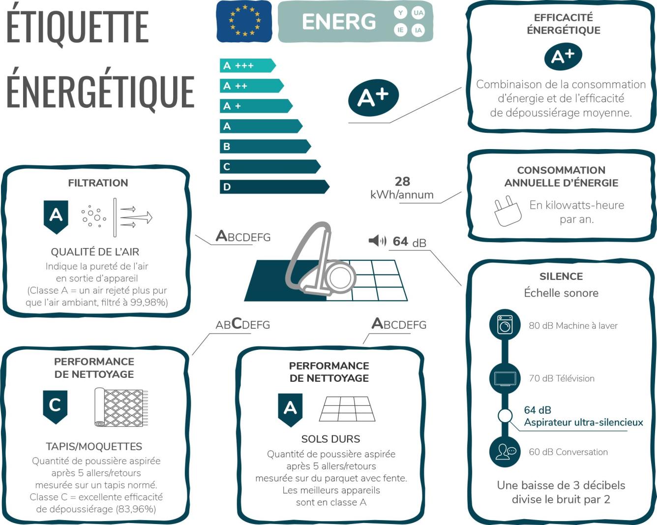 guide achat choisir son aspirateur etiquette energie