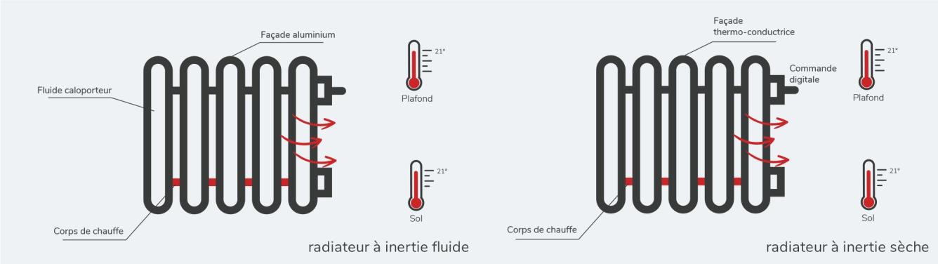 guide achat radiateur a inertie