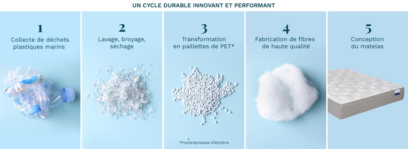 schéma déchets plastiques recyclés