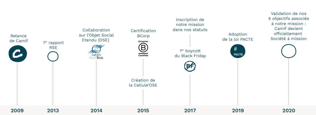 Entreprise à mission chez Camif