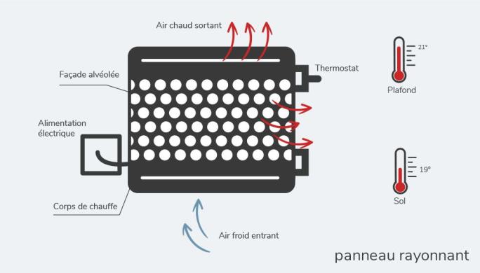 guide achat radiateur panneau rayonnant